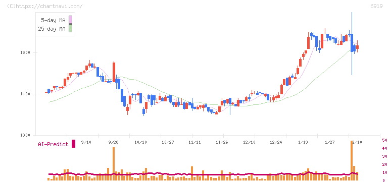 ケル(6919)の日足チャート