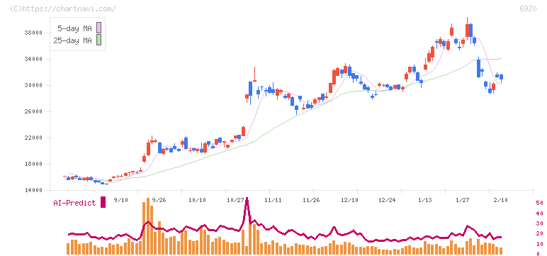 レーザーテック(6920)の日足チャート