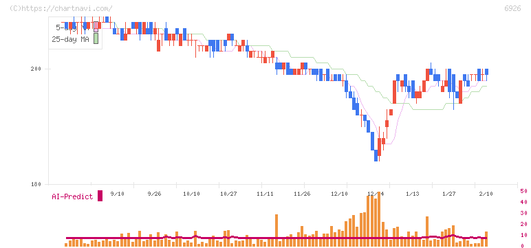 岡谷電機産業(6926)の日足チャート