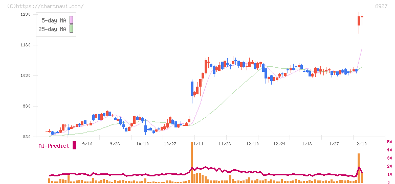 ヘリオス　テクノ　ホールディング(6927)の日足チャート