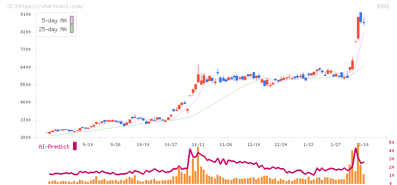 山一電機(6941)の日足チャート
