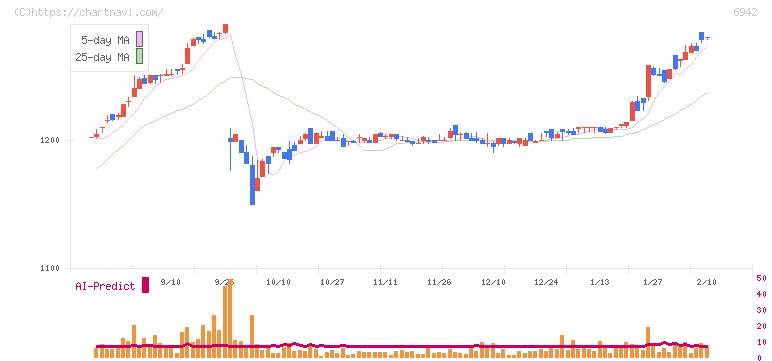 ソフィアホールディングス(6942)の日足チャート