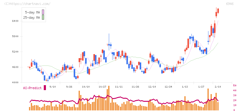 日本アビオニクス(6946)の日足チャート