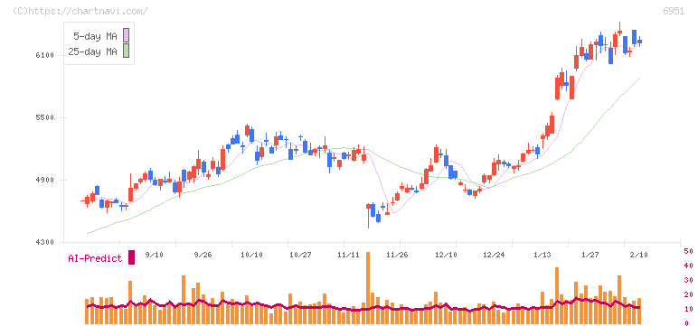 日本電子(6951)の日足チャート