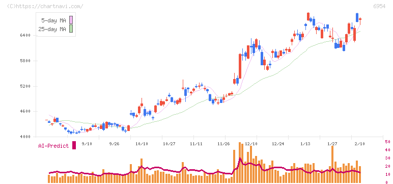 ファナック(6954)の日足チャート