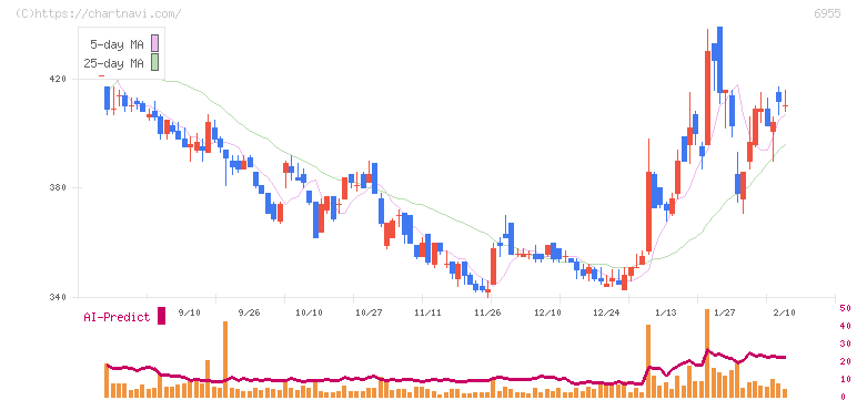 ＦＤＫ(6955)の日足チャート