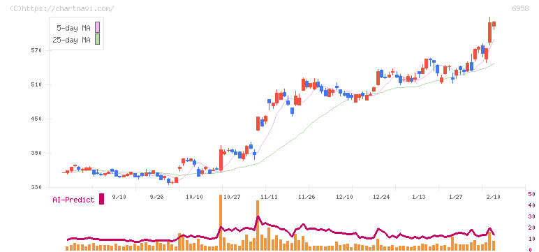 日本ＣＭＫ(6958)の日足チャート