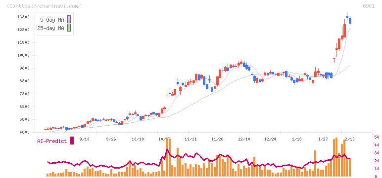 エンプラス(6961)の日足チャート