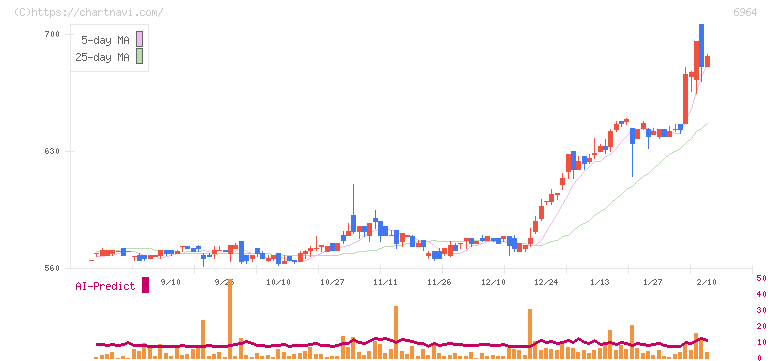 サンコー(6964)の日足チャート