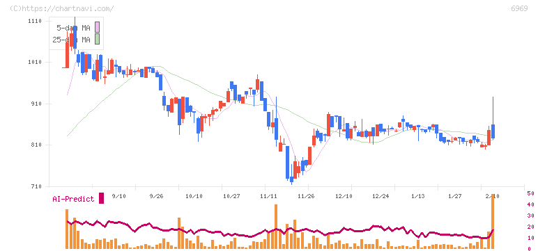 松尾電機(6969)の日足チャート