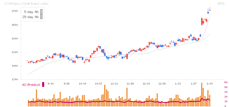 京セラ(6971)の日足チャート
