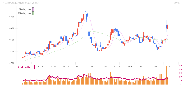 太陽誘電(6976)の日足チャート