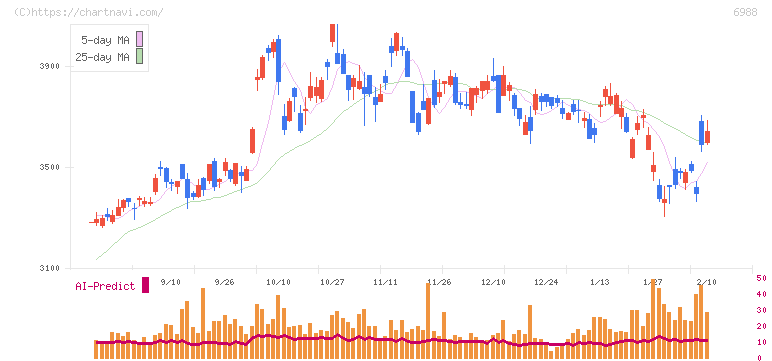 日東電工(6988)の日足チャート