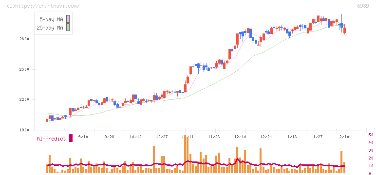 北陸電気工業(6989)の日足チャート