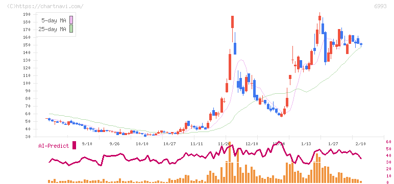 大黒屋ホールディングス(6993)の日足チャート