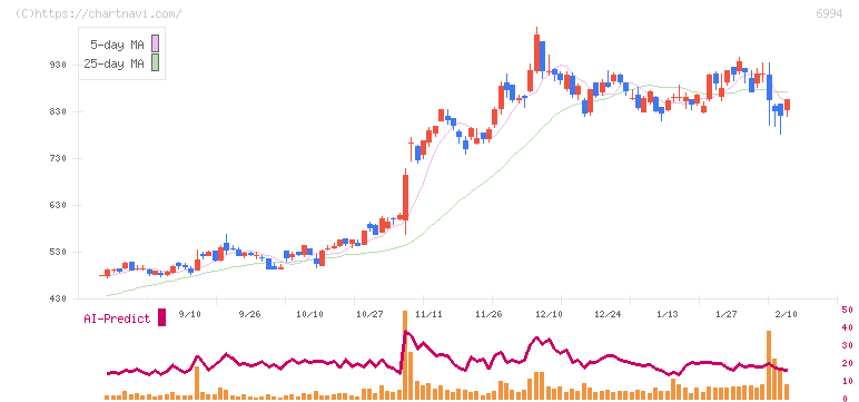 指月電機製作所(6994)の日足チャート