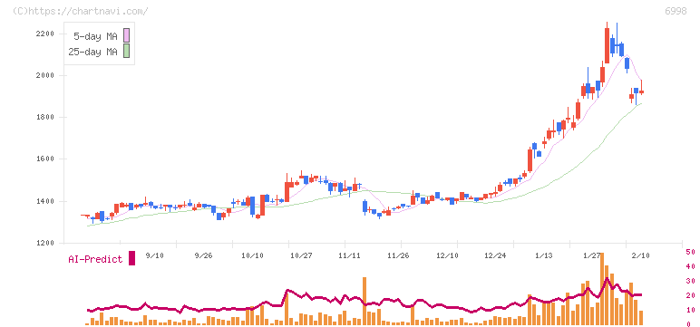 日本タングステン(6998)の日足チャート