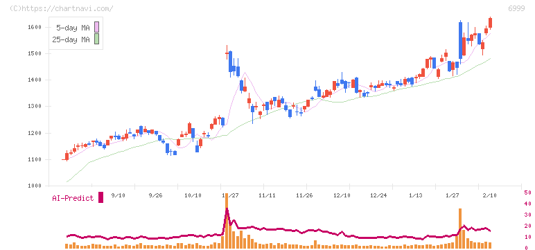 ＫＯＡ(6999)の日足チャート