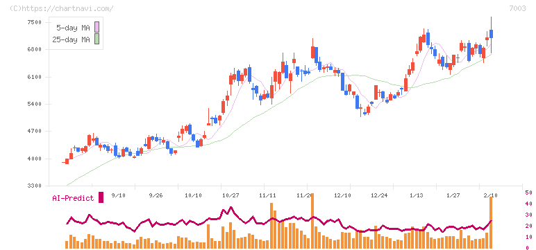 三井Ｅ＆Ｓ(7003)の日足チャート