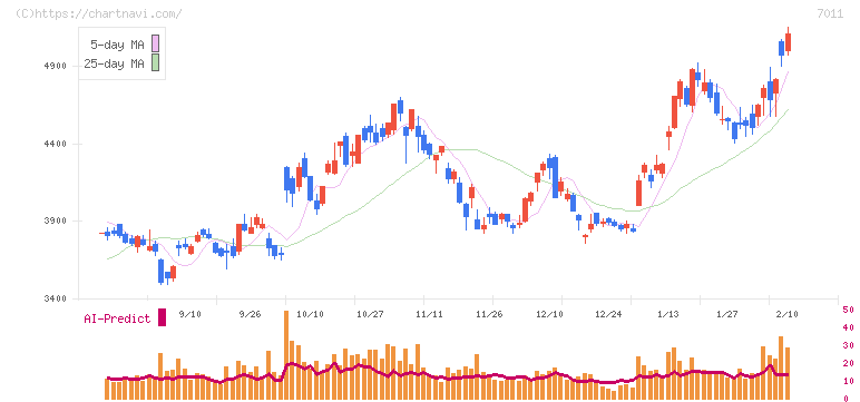 三菱重工業(7011)の日足チャート