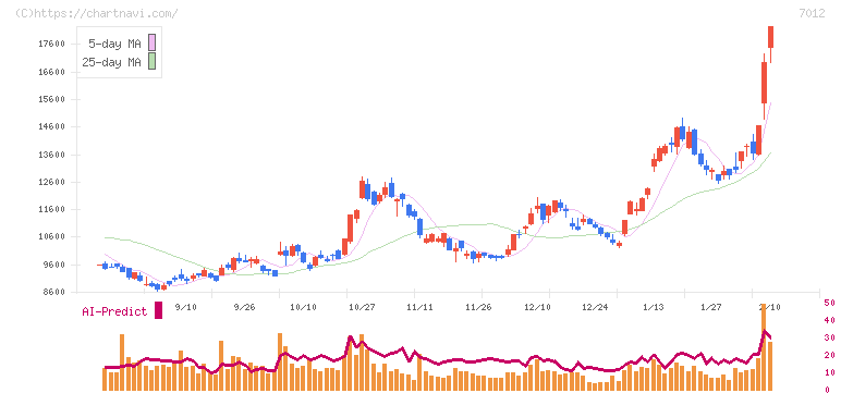 川崎重工業(7012)の日足チャート