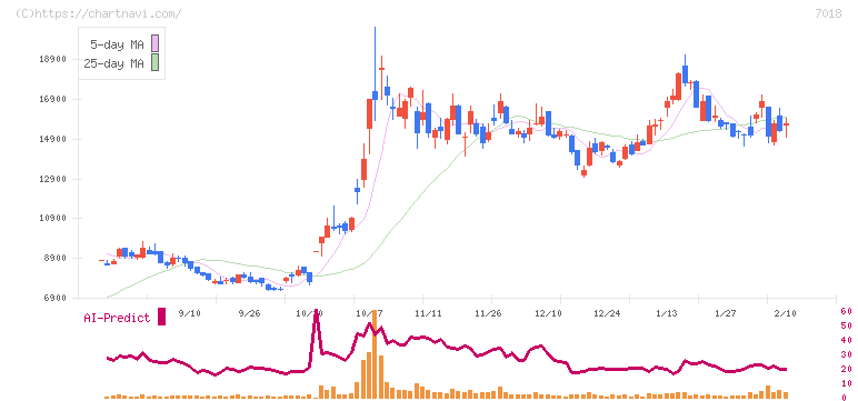 内海造船(7018)の日足チャート