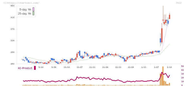 サノヤスホールディングス(7022)の日足チャート