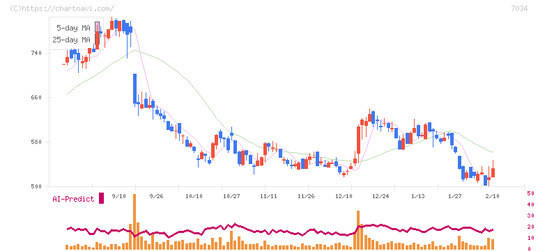 プロレド・パートナーズ(7034)の日足チャート