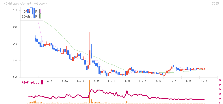 ａｎｄ　ｆａｃｔｏｒｙ(7035)の日足チャート