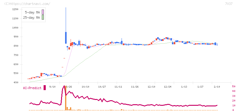 テノ．ホールディングス(7037)の日足チャート