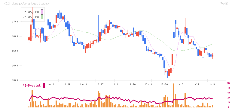 ＴＤＳＥ(7046)の日足チャート