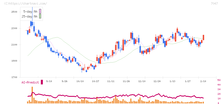 ポート(7047)の日足チャート