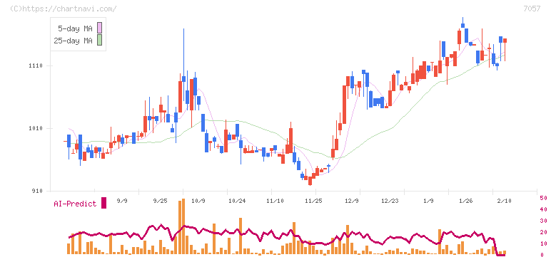 エヌ・シー・エヌ(7057)の日足チャート