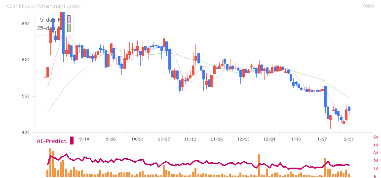 ギークス(7060)の日足チャート