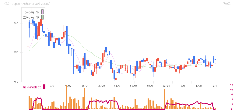 フレアス(7062)の日足チャート