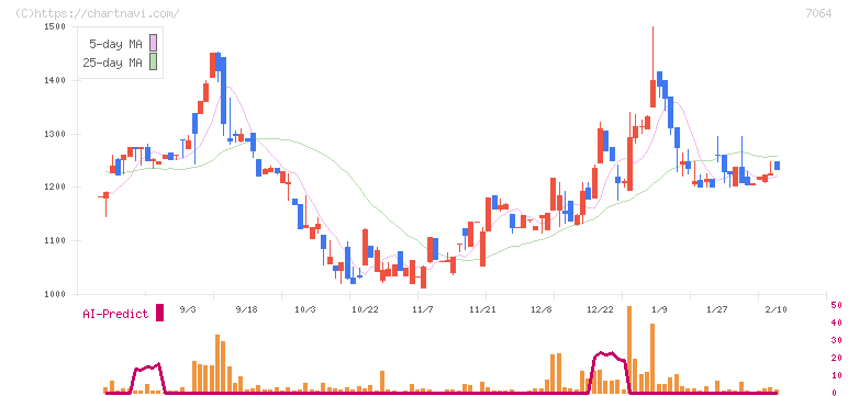 ハウテレビジョン(7064)の日足チャート