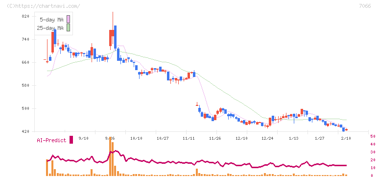 ピアズ(7066)の日足チャート