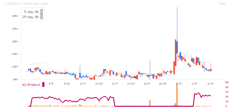 ブランディングテクノロジー(7067)の日足チャート