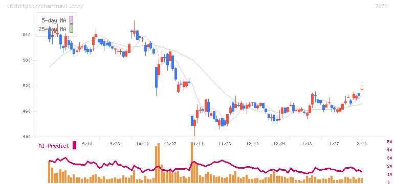 アンビスホールディングス(7071)の日足チャート