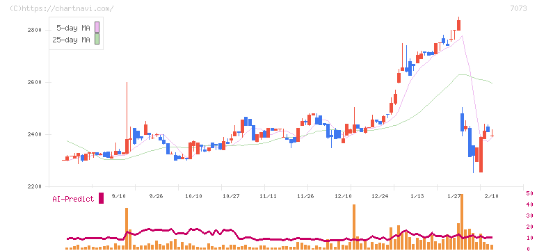 ジェイック(7073)の日足チャート