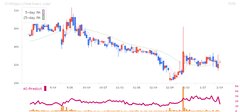 トゥエンティーフォーセブンホールディングス(7074)の日足チャート
