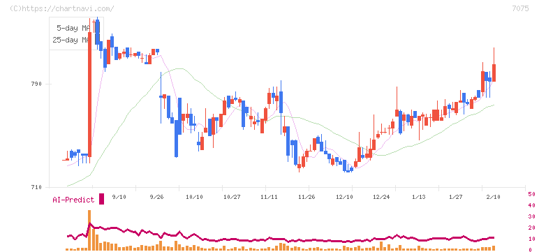 ＱＬＳホールディングス(7075)の日足チャート