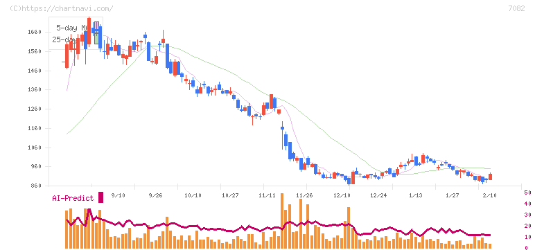 ジモティー(7082)の日足チャート