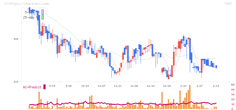 ＡＨＣグループ(7083)の日足チャート
