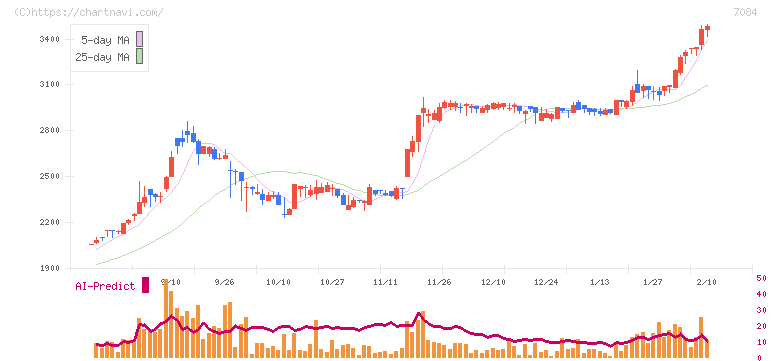 Ｓｍｉｌｅ　Ｈｏｌｄｉｎｇｓ(7084)の日足チャート