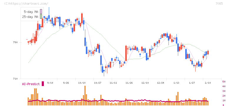 カーブスホールディングス(7085)の日足チャート