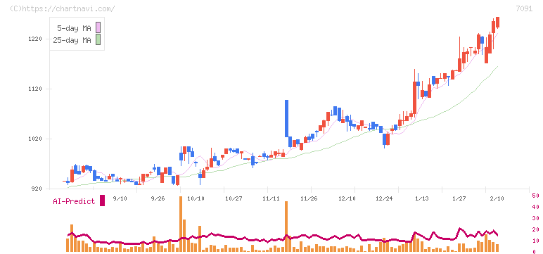 リビングプラットフォーム(7091)の日足チャート