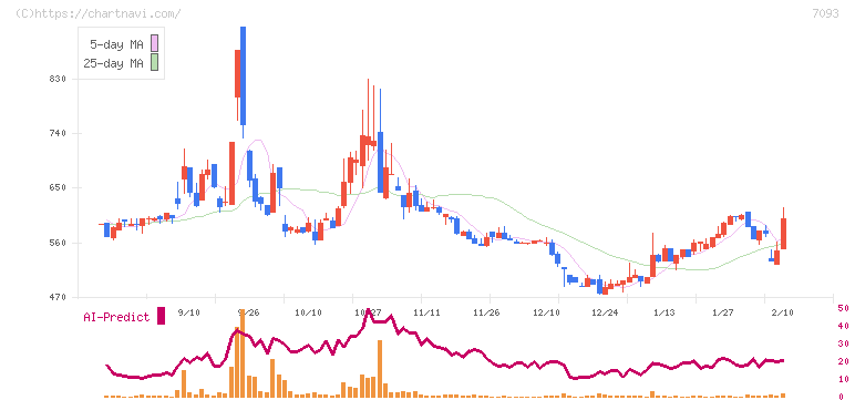 アディッシュ(7093)の日足チャート
