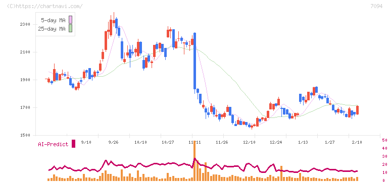 ＮｅｘＴｏｎｅ(7094)の日足チャート