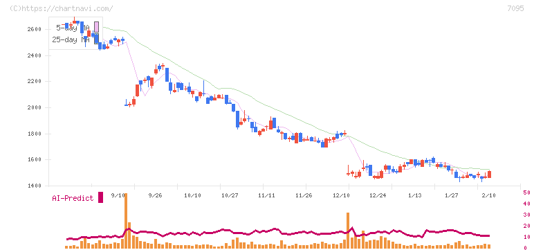 Ｍａｃｂｅｅ　Ｐｌａｎｅｔ(7095)の日足チャート